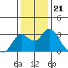 Sand Mound Slough tide chart for Sunday, December 21, 2025
