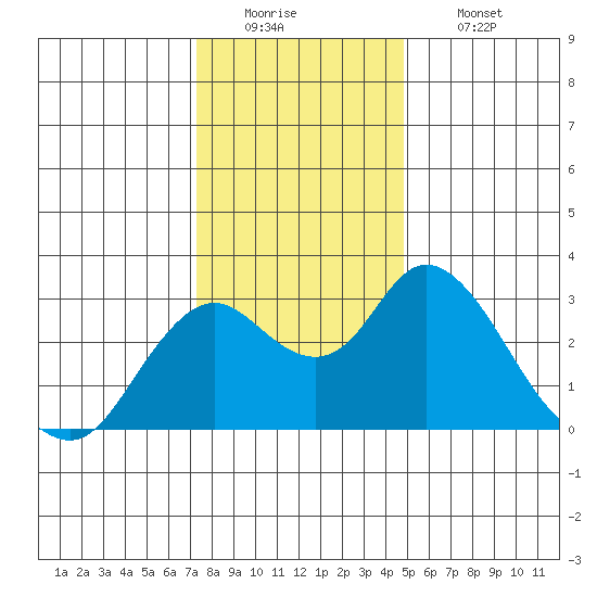 Sand Mound Slough tide chart for Monday, December 22, 2025