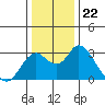 Sand Mound Slough tide chart for Monday, December 22, 2025