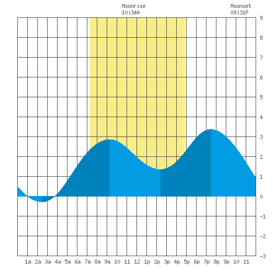 Sand Mound Slough tide chart for Wednesday, December 24, 2025