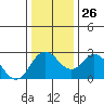 Sand Mound Slough tide chart for Friday, December 26, 2025
