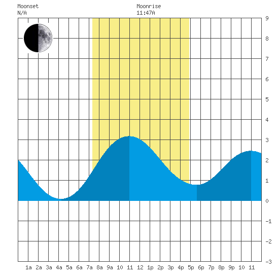 Sand Mound Slough tide chart for Saturday, December 27, 2025