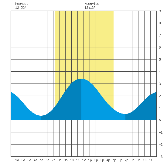 Sand Mound Slough tide chart for Sunday, December 28, 2025
