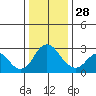 Sand Mound Slough tide chart for Sunday, December 28, 2025