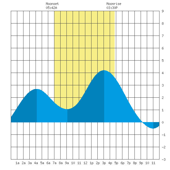 Sand Mound Slough tide chart for Wednesday, December 3, 2025