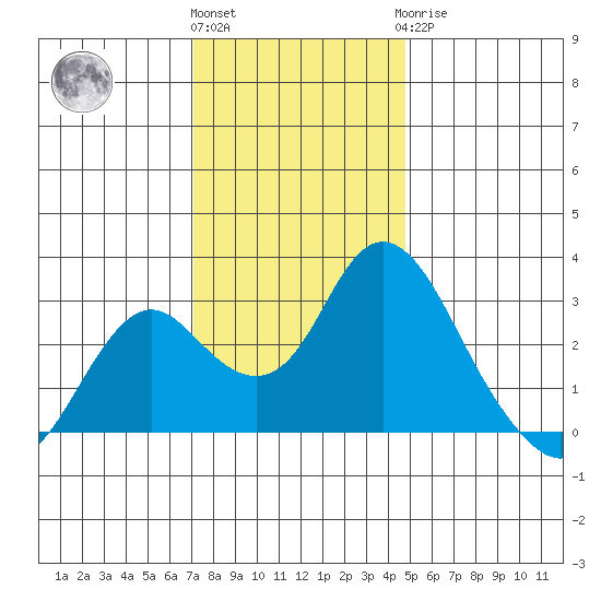 Sand Mound Slough tide chart for Thursday, December 4, 2025