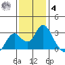 Sand Mound Slough tide chart for Thursday, December 4, 2025