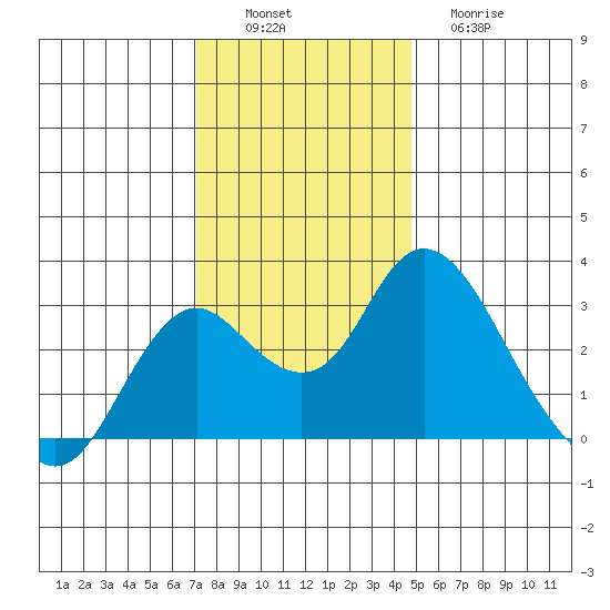 Sand Mound Slough tide chart for Saturday, December 6, 2025