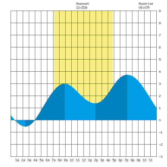Sand Mound Slough tide chart for Monday, December 8, 2025