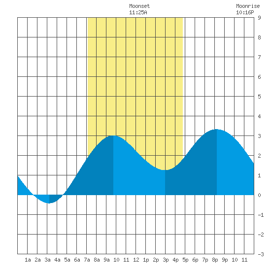 Sand Mound Slough tide chart for Tuesday, December 9, 2025
