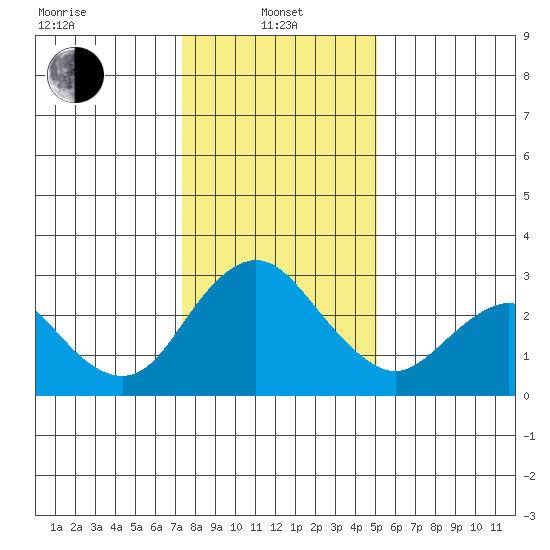 Sand Mound Slough tide chart for Saturday, January 10, 2026