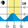 Sand Mound Slough tide chart for Saturday, January 10, 2026