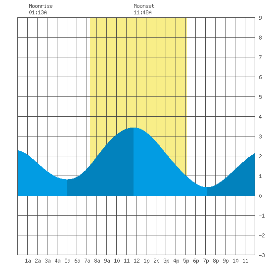 Sand Mound Slough tide chart for Sunday, January 11, 2026