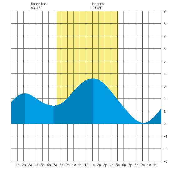 Sand Mound Slough tide chart for Tuesday, January 13, 2026