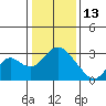 Sand Mound Slough tide chart for Tuesday, January 13, 2026