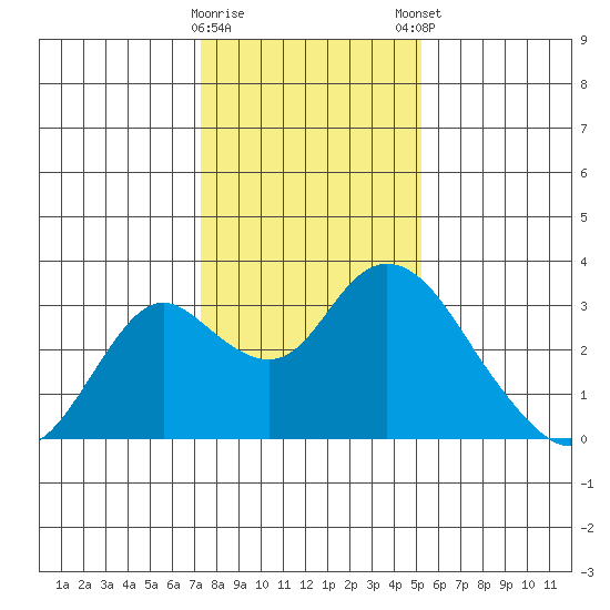 Sand Mound Slough tide chart for Saturday, January 17, 2026