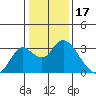 Sand Mound Slough tide chart for Saturday, January 17, 2026