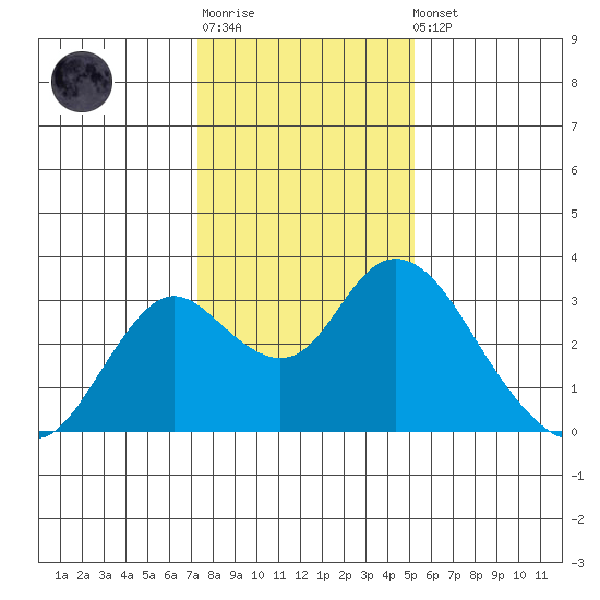 Sand Mound Slough tide chart for Sunday, January 18, 2026