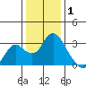Sand Mound Slough tide chart for Thursday, January 1, 2026