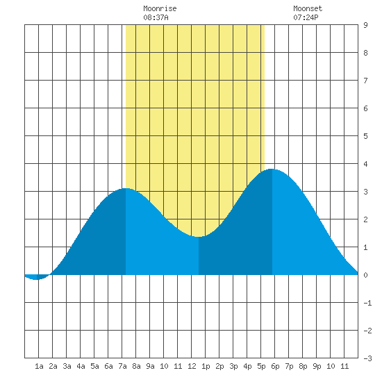 Sand Mound Slough tide chart for Tuesday, January 20, 2026