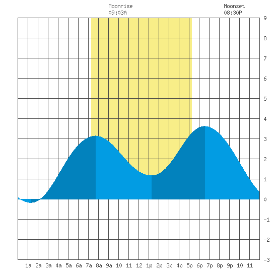 Sand Mound Slough tide chart for Wednesday, January 21, 2026