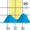 Sand Mound Slough tide chart for Wednesday, January 21, 2026