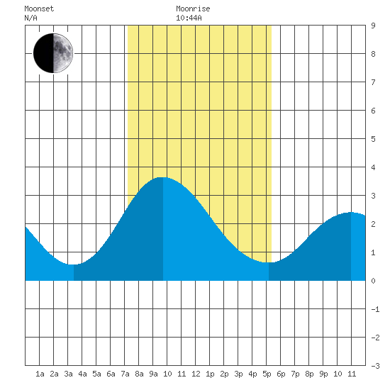 Sand Mound Slough tide chart for Sunday, January 25, 2026