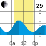 Sand Mound Slough tide chart for Sunday, January 25, 2026