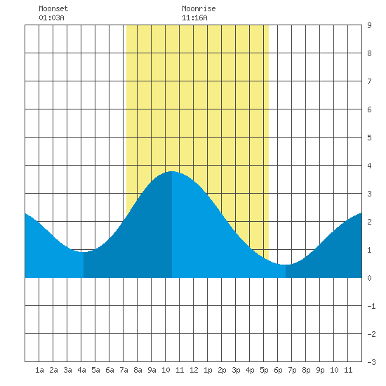 Sand Mound Slough tide chart for Monday, January 26, 2026