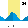 Sand Mound Slough tide chart for Monday, January 26, 2026
