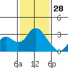 Sand Mound Slough tide chart for Wednesday, January 28, 2026
