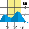 Sand Mound Slough tide chart for Friday, January 30, 2026