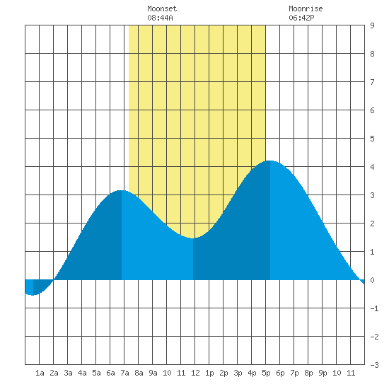 Sand Mound Slough tide chart for Sunday, January 4, 2026
