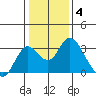 Sand Mound Slough tide chart for Sunday, January 4, 2026