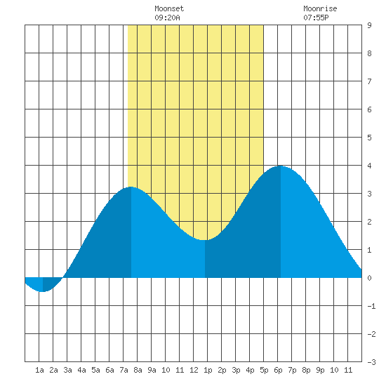 Sand Mound Slough tide chart for Monday, January 5, 2026