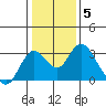 Sand Mound Slough tide chart for Monday, January 5, 2026