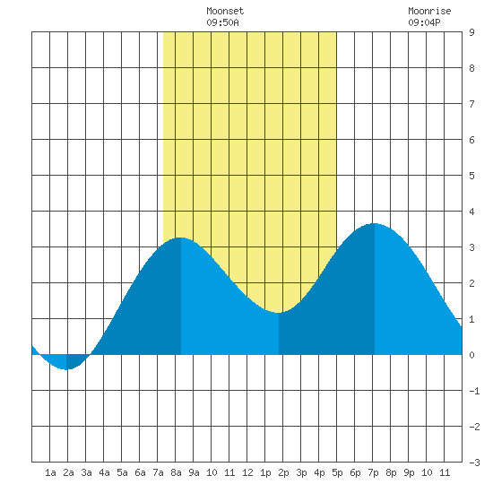 Sand Mound Slough tide chart for Tuesday, January 6, 2026