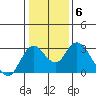 Sand Mound Slough tide chart for Tuesday, January 6, 2026