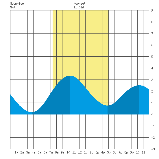 Sand Mound Slough tide chart for Friday, January 9, 2026