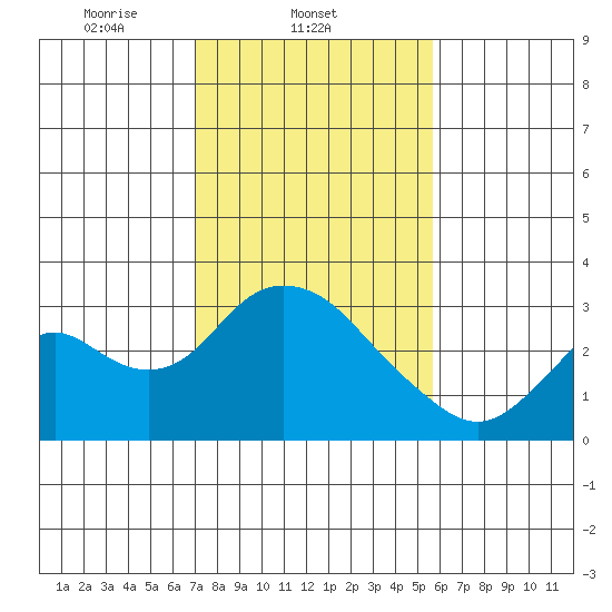 Sand Mound Slough tide chart for Tuesday, February 10, 2026