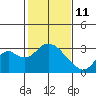 Sand Mound Slough tide chart for Wednesday, February 11, 2026