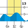 Sand Mound Slough tide chart for Friday, February 13, 2026