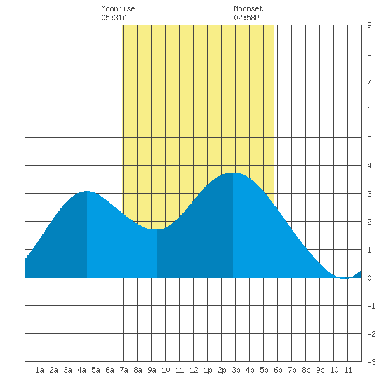 Sand Mound Slough tide chart for Saturday, February 14, 2026