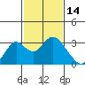 Sand Mound Slough tide chart for Saturday, February 14, 2026