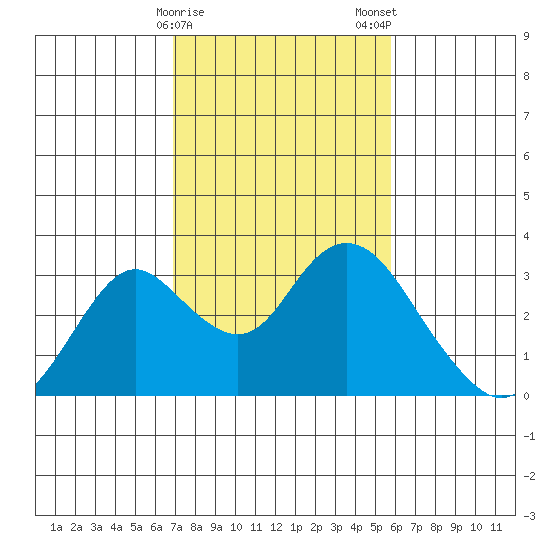 Sand Mound Slough tide chart for Sunday, February 15, 2026