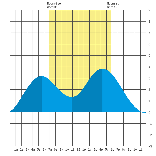 Sand Mound Slough tide chart for Monday, February 16, 2026