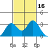Sand Mound Slough tide chart for Monday, February 16, 2026