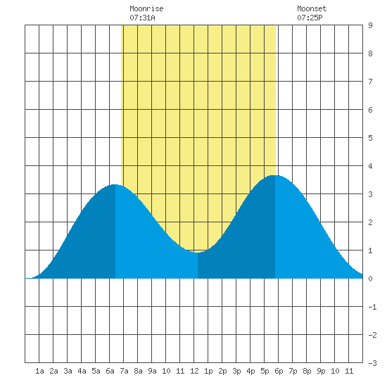 Sand Mound Slough tide chart for Wednesday, February 18, 2026