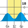 Sand Mound Slough tide chart for Wednesday, February 18, 2026