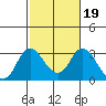 Sand Mound Slough tide chart for Thursday, February 19, 2026